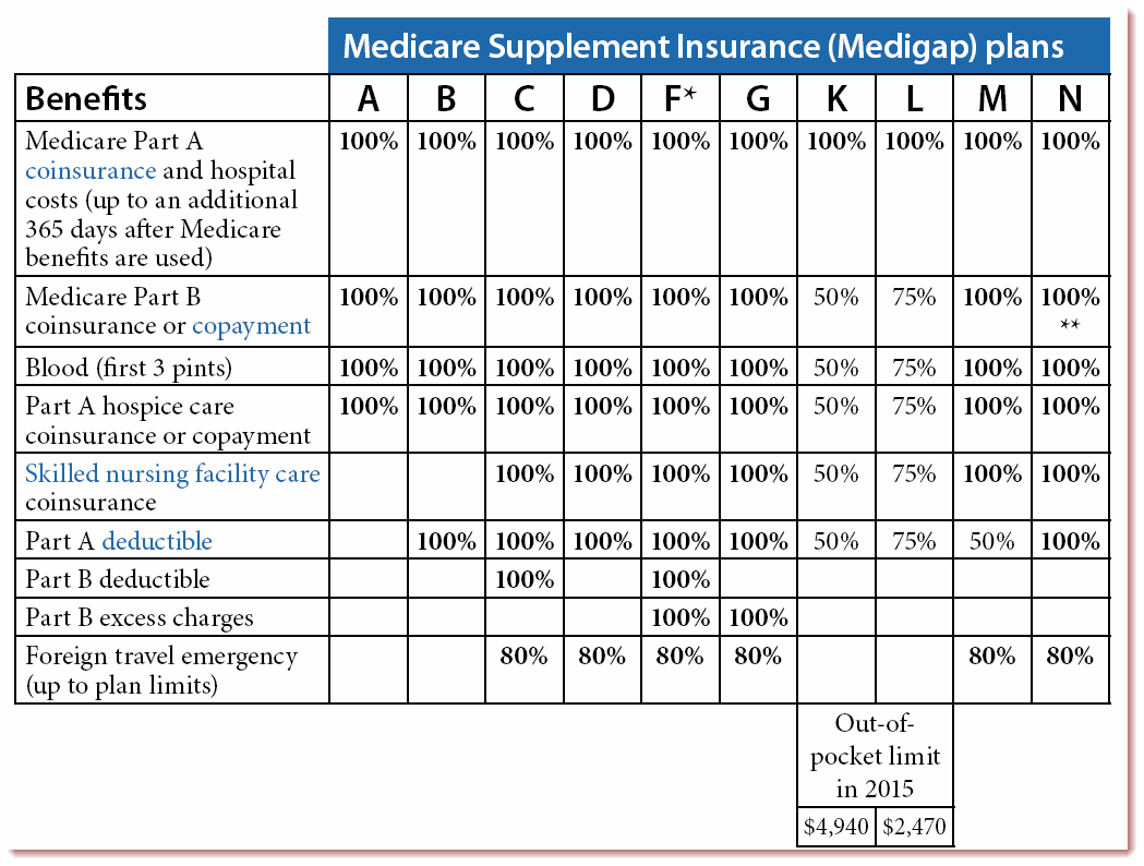 Medicare Supplement Plan F High Deductible for Florida Seniors