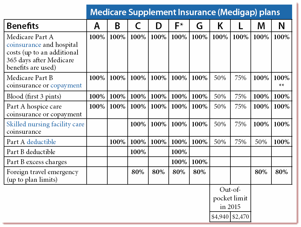 Medicare Supplement Plan F High Deductible