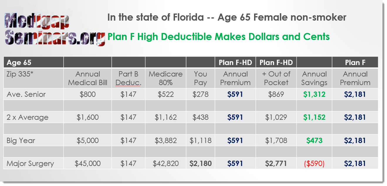 average medicare bond cost